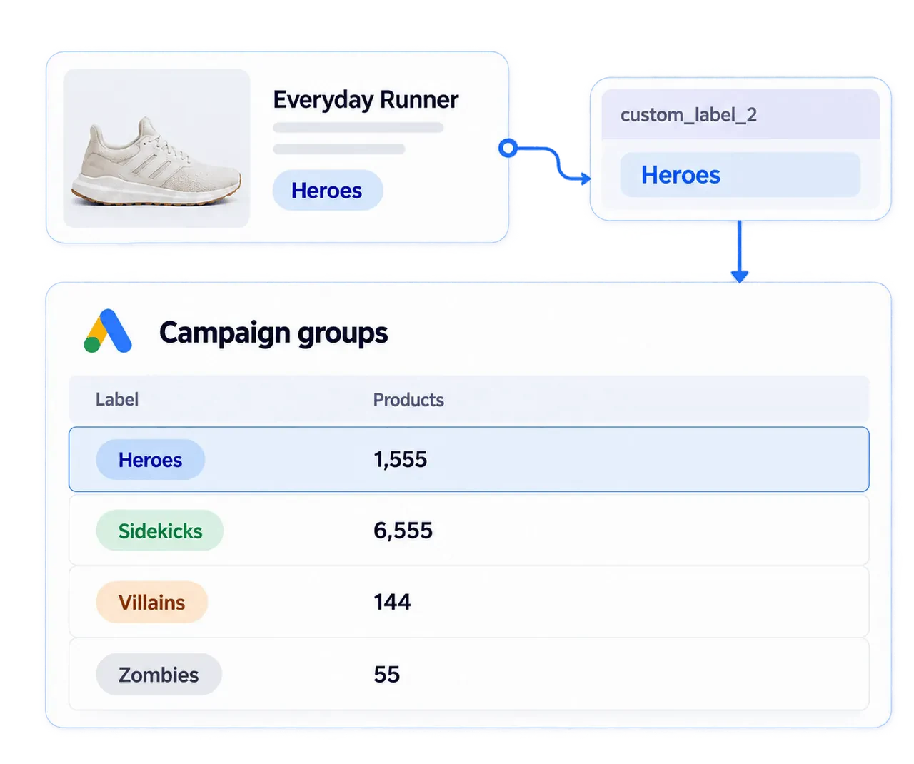 Un produs etichetat Heroes în custom_label_2, apoi grupat în Google Ads după etichetă: Heroes, Sidekicks, Villains și Zombies, fiecare cu numărul lui de produse
