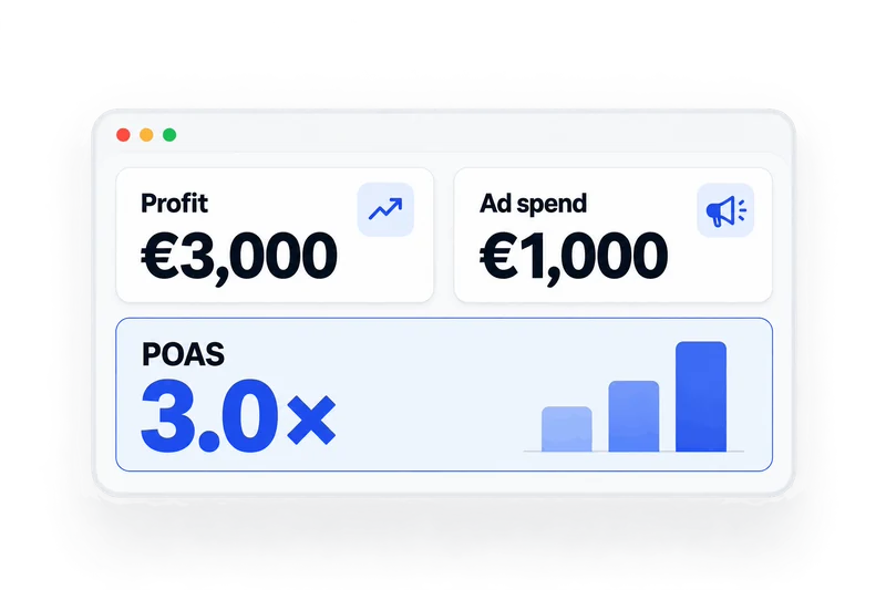 POAS de 3,0x, calculat din profit și cheltuielile cu reclamele