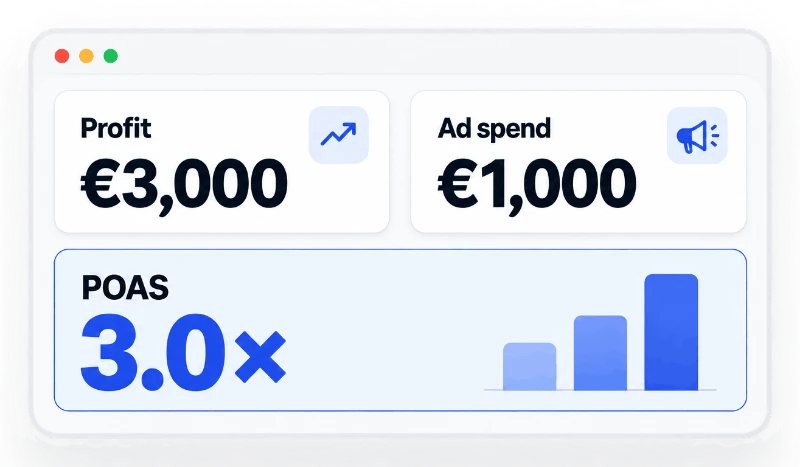 POAS de 3,0x din 3.000 € profit și 1.000 € cheltuieli cu reclamele